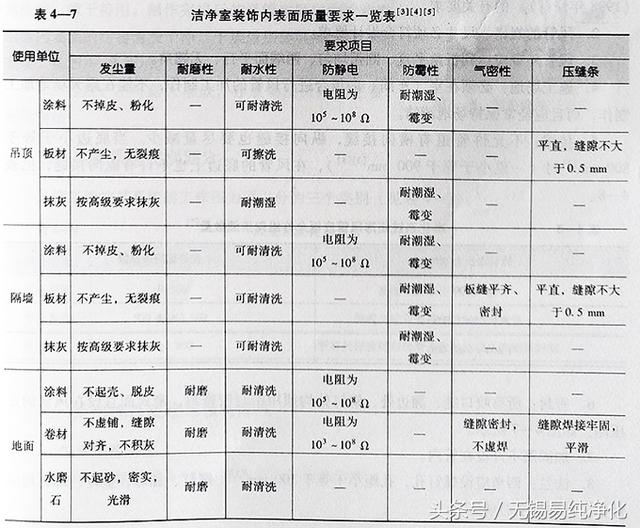 潔凈廠房構(gòu)造與裝飾要求參數(shù).jpg 潔凈廠房構(gòu)造與裝飾要求參數(shù).jpg